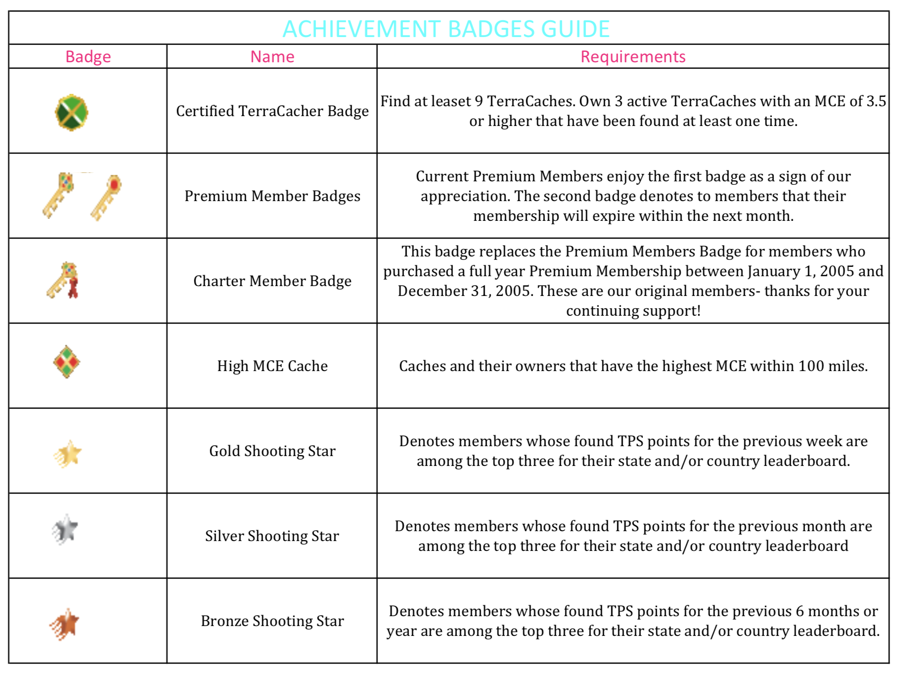 Achievement Badge Graph View
